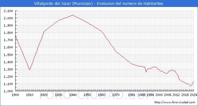 Evolucin de la poblacin desde 1900 hasta 2024