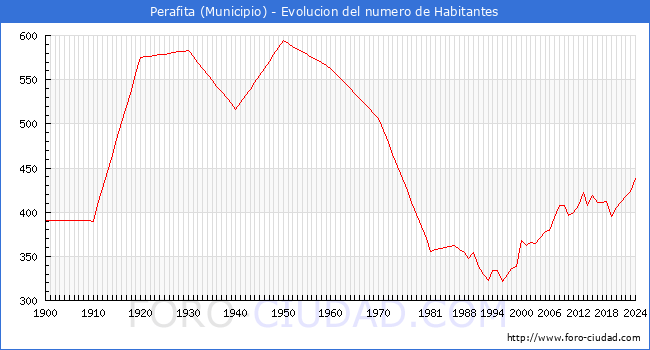 Evolucin de la poblacin desde 1900 hasta 2024