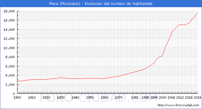 Evolucin de la poblacin desde 1900 hasta 2024