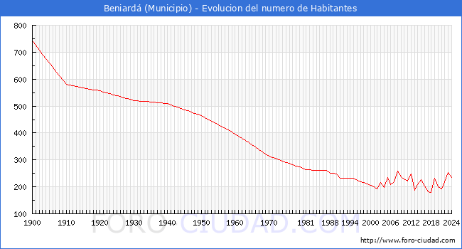 Evolucin de la poblacin desde 1900 hasta 2024