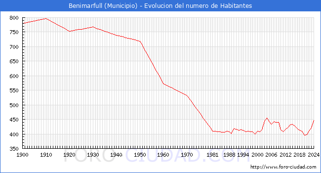 Evolucin de la poblacin desde 1900 hasta 2024