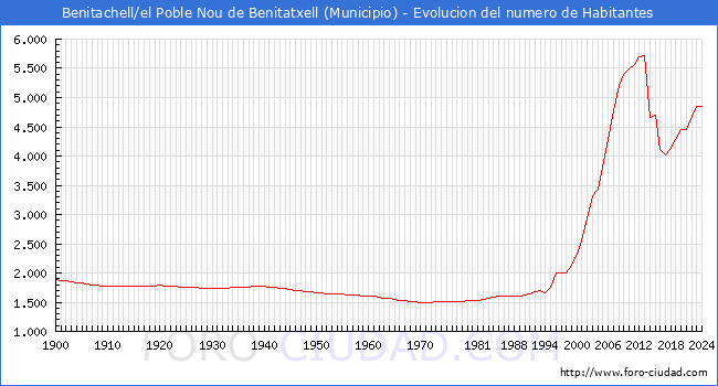 Evolucin de la poblacin desde 1900 hasta 2024