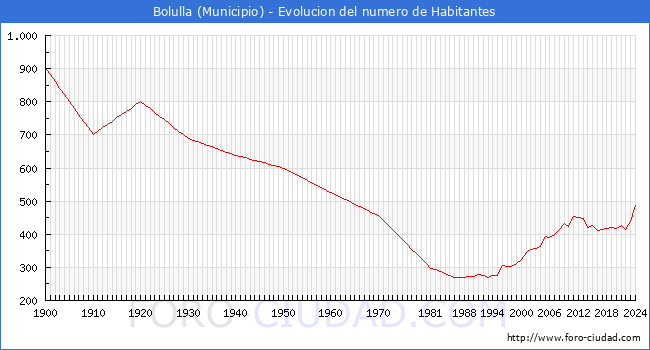 Evolucin de la poblacin desde 1900 hasta 2024