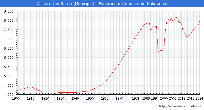 Evolucin de la poblacin desde 1900 hasta 2024
