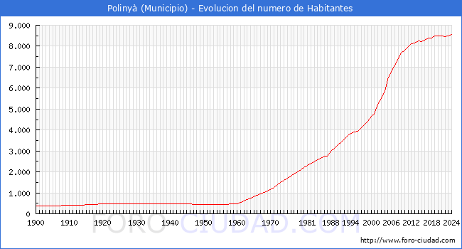Evolucin de la poblacin desde 1900 hasta 2024