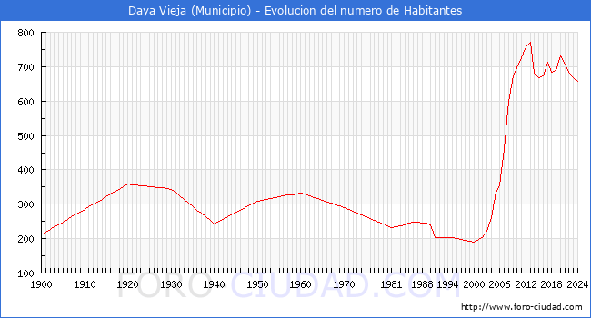 Evolucin de la poblacin desde 1900 hasta 2024