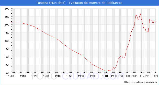 Evolucin de la poblacin desde 1900 hasta 2024