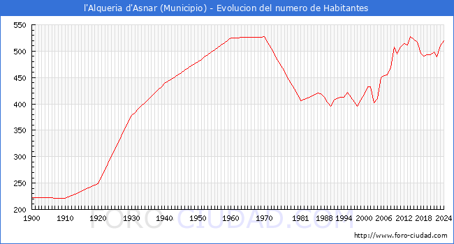 Evolucin de la poblacin desde 1900 hasta 2024