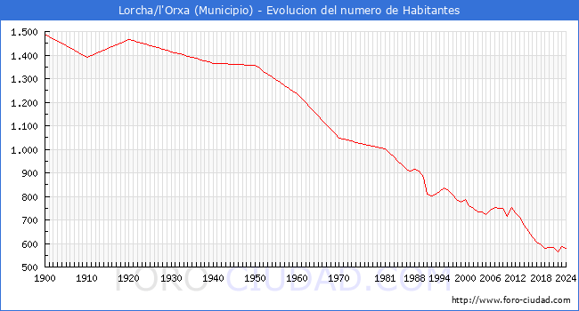 Evolucin de la poblacin desde 1900 hasta 2024