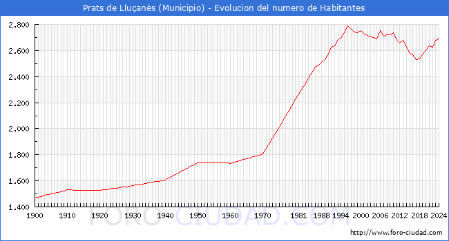 Evolucin de la poblacin desde 1900 hasta 2024