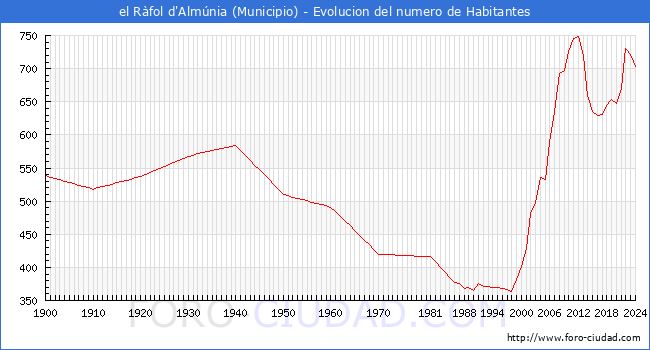 Evolucin de la poblacin desde 1900 hasta 2024