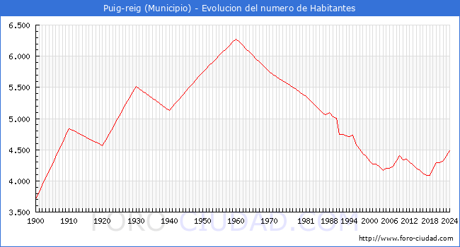 Evolucin de la poblacin desde 1900 hasta 2024