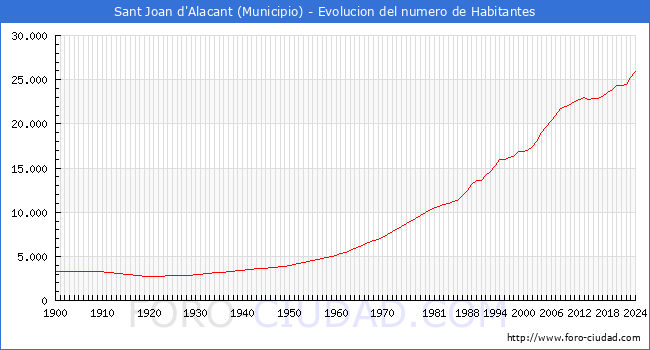 Evolucin de la poblacin desde 1900 hasta 2024