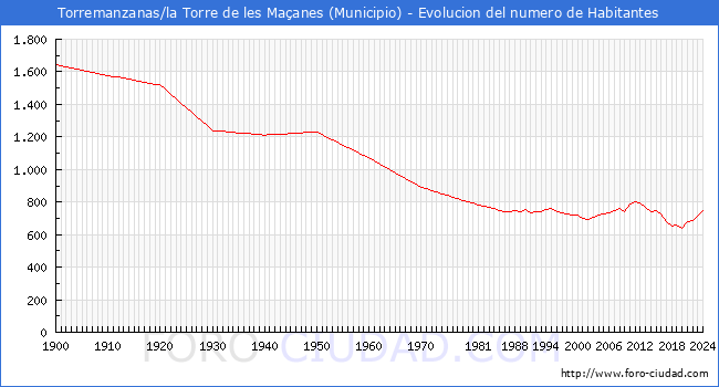 Evolucin de la poblacin desde 1900 hasta 2024