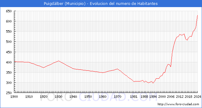 Evolucin de la poblacin desde 1900 hasta 2024