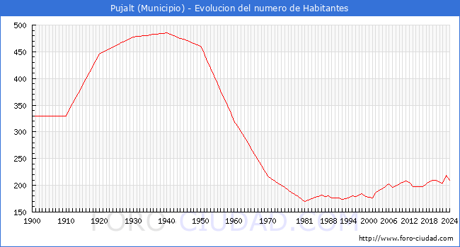 Evolucin de la poblacin desde 1900 hasta 2024