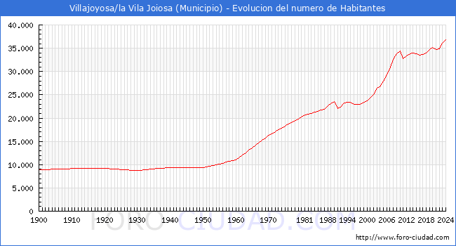 Evolucin de la poblacin desde 1900 hasta 2024