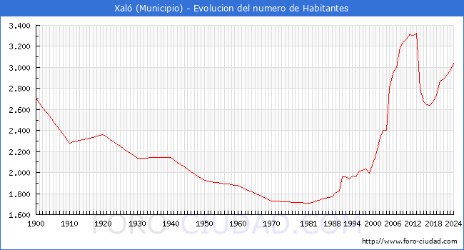 Evolucin de la poblacin desde 1900 hasta 2024