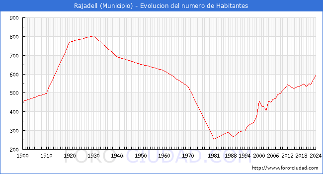 Evolucin de la poblacin desde 1900 hasta 2024