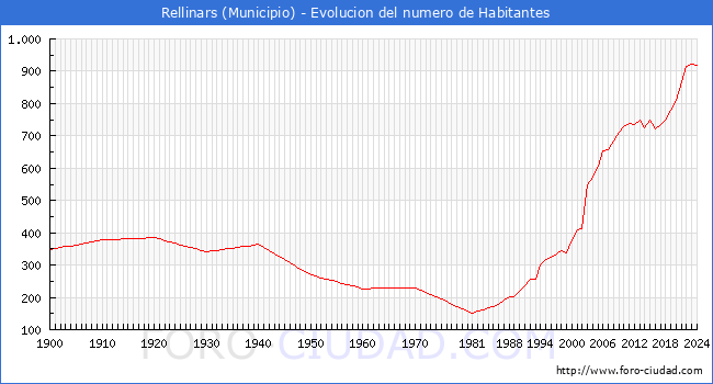 Evolucin de la poblacin desde 1900 hasta 2024