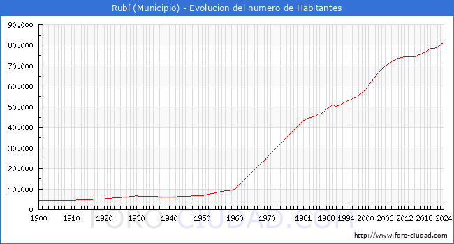 Evolucin de la poblacin desde 1900 hasta 2024