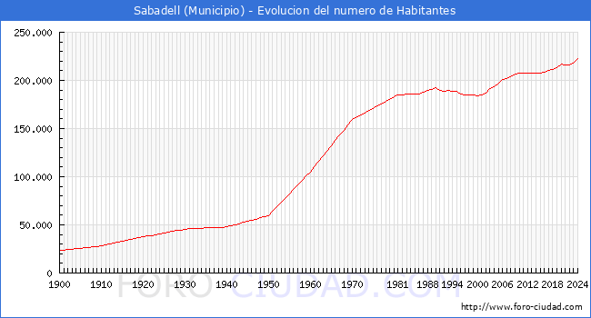 Evolucin de la poblacin desde 1900 hasta 2024