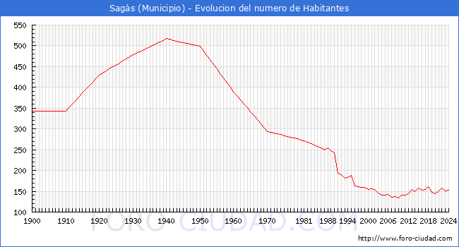 Evolucin de la poblacin desde 1900 hasta 2024