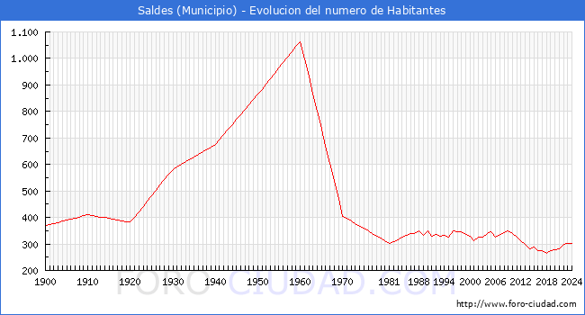 Evolucin de la poblacin desde 1900 hasta 2024