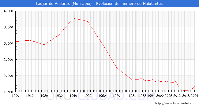 Evolucin de la poblacin desde 1900 hasta 2024