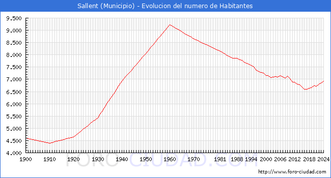 Evolucin de la poblacin desde 1900 hasta 2024