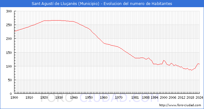 Evolucin de la poblacin desde 1900 hasta 2024