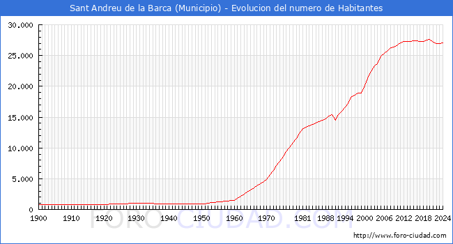 Evolucin de la poblacin desde 1900 hasta 2024