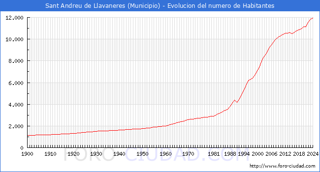 Evolucin de la poblacin desde 1900 hasta 2024