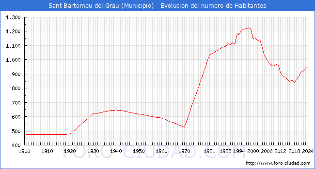 Evolucin de la poblacin desde 1900 hasta 2024