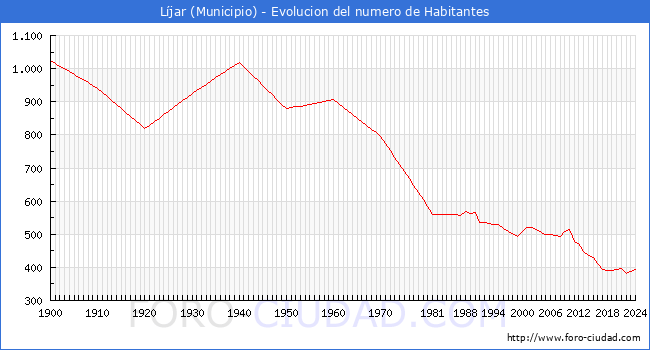 Evolucin de la poblacin desde 1900 hasta 2024