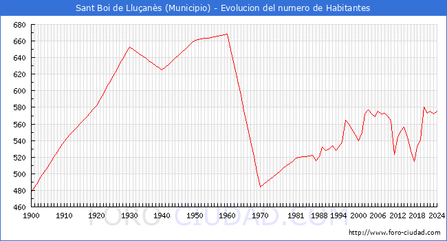 Evolucin de la poblacin desde 1900 hasta 2024