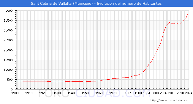 Evolucin de la poblacin desde 1900 hasta 2024