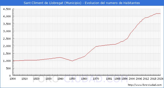 Evolucin de la poblacin desde 1900 hasta 2024