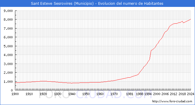 Evolucin de la poblacin desde 1900 hasta 2024