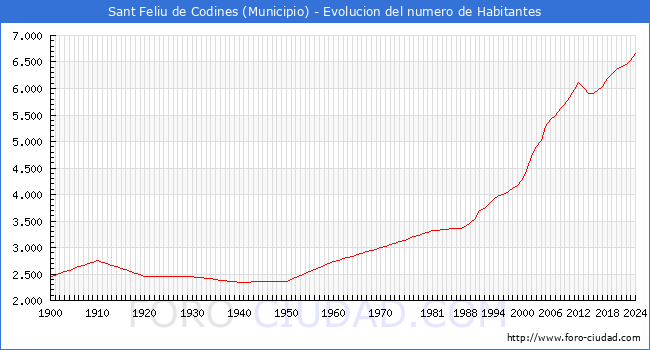 Evolucin de la poblacin desde 1900 hasta 2024