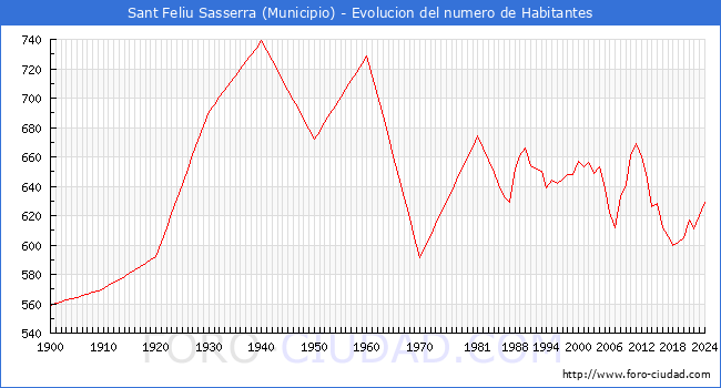 Evolucin de la poblacin desde 1900 hasta 2024