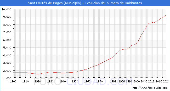 Evolucin de la poblacin desde 1900 hasta 2024
