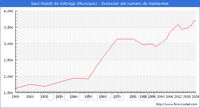 Evolucin de la poblacin desde 1900 hasta 2024