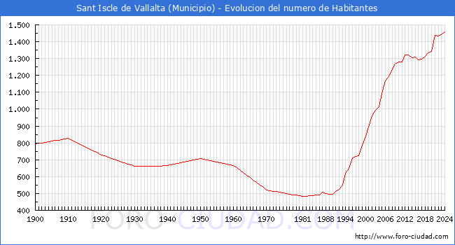 Evolucin de la poblacin desde 1900 hasta 2024