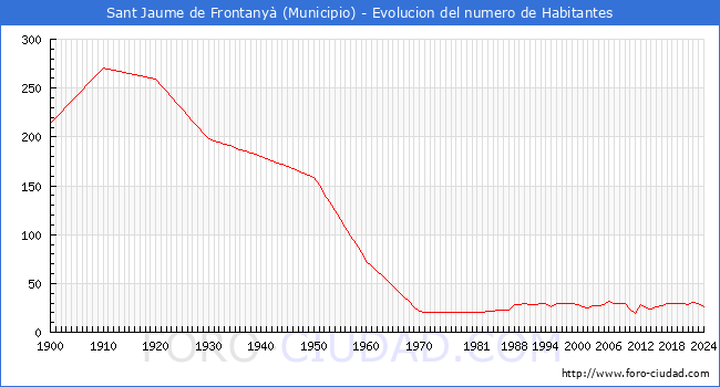 Evolucin de la poblacin desde 1900 hasta 2024