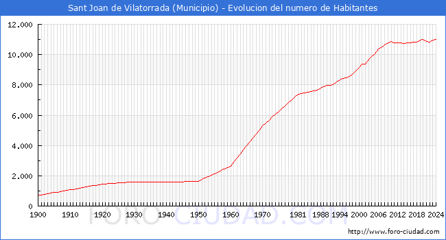 Evolucin de la poblacin desde 1900 hasta 2024