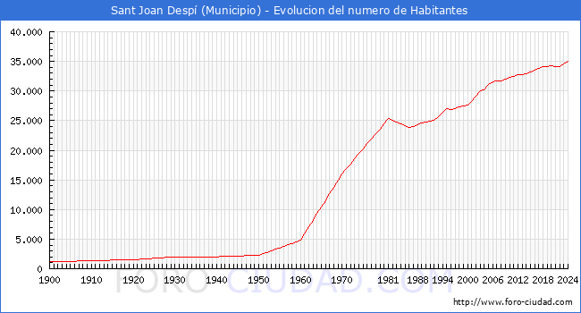 Evolucin de la poblacin desde 1900 hasta 2024