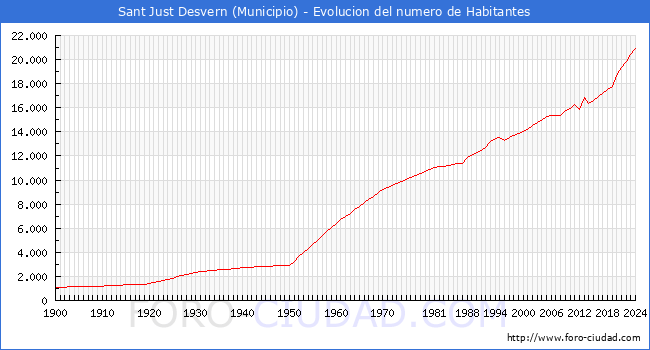 Evolucin de la poblacin desde 1900 hasta 2024