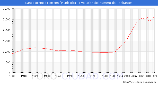 Evolucin de la poblacin desde 1900 hasta 2024