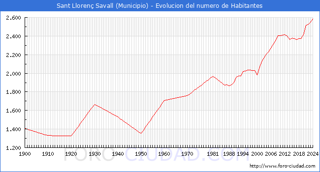 Evolucin de la poblacin desde 1900 hasta 2024
